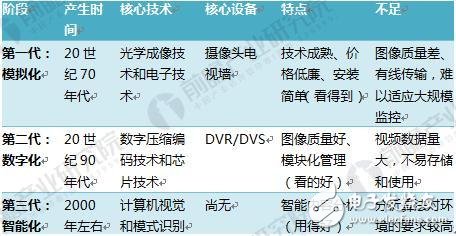 中國視頻監控設備市場的發展及規模