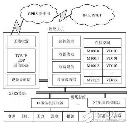 通過GPRS無線方式實現天然氣壓縮機的物聯網監控系統