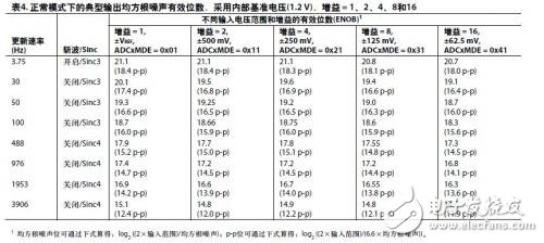 ADuCM360設計與外部精密傳感器連接應用