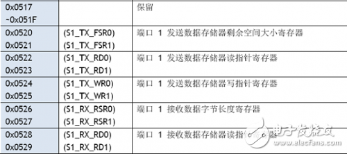 W5100學習之W5100寄存器