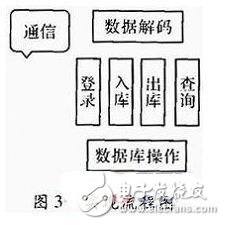 基于嵌入式系統(tǒng)的物流管理終端的系統(tǒng)解析