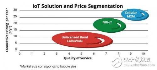 物聯網之NB-IoT和LoRa的優勢對比