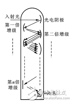 淺談光電傳感器的原理及三種類型