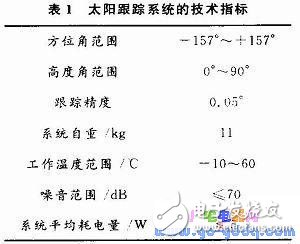 基于ARM S3C2440的太陽跟蹤系統(tǒng)設(shè)計