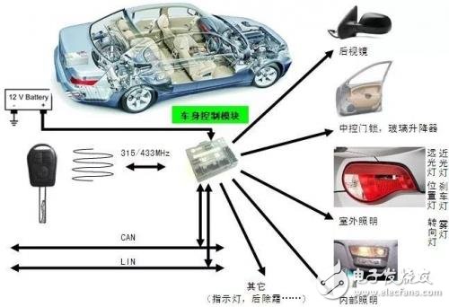 BCM設計與開發的全面詳解