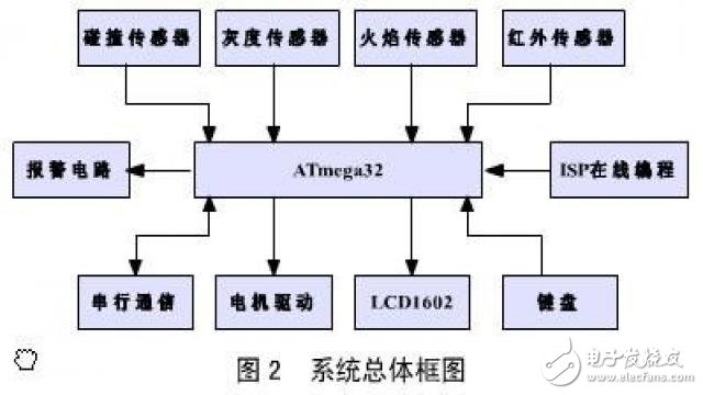 一款基于ATmega32單片機的滅火機器人設計