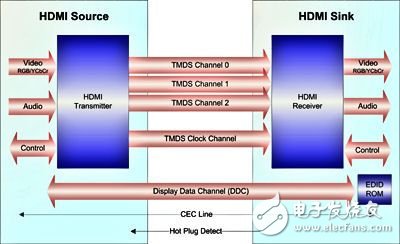 基于CEVA藍牙4.0 IP擴展藍牙產品解析