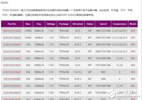 國產內存真的來了：紫光可提供DDR3、DDR4內存芯片