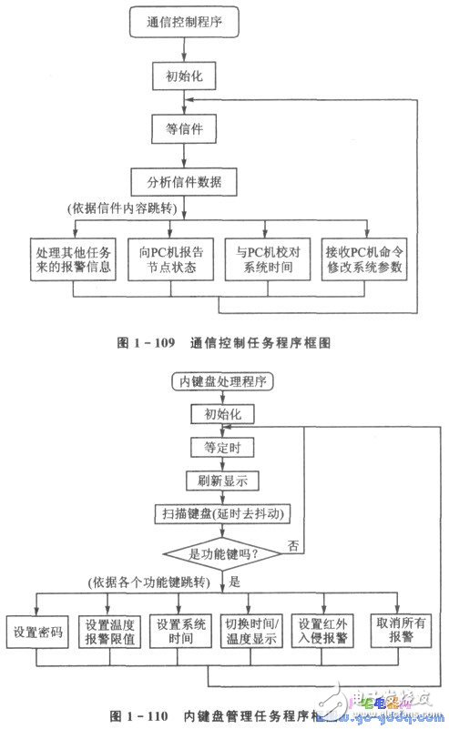 CAN總線驅(qū)動(dòng)電路的安全防盜監(jiān)控系統(tǒng)