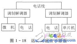 51單片機串行接口和調制解調器的遠程通信實現