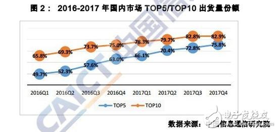 2017年國內外手機市場現狀：國外手機廠商全線潰敗 僅剩蘋果和三星份額占據11.2%