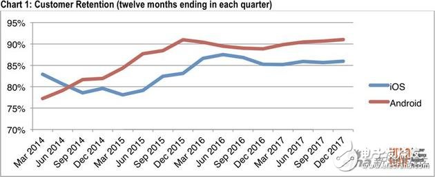 不看數據不知道  安卓用戶忠誠度高于蘋果