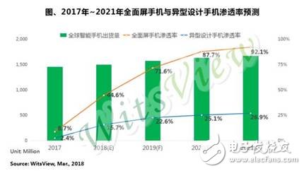 2017年~2021年全面屏手機(jī)與異型設(shè)計(jì)手機(jī)滲透率預(yù)測(cè)