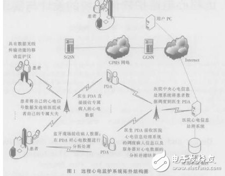 遠程心電監(jiān)護軟件系統(tǒng)的設(shè)計與實現(xiàn)