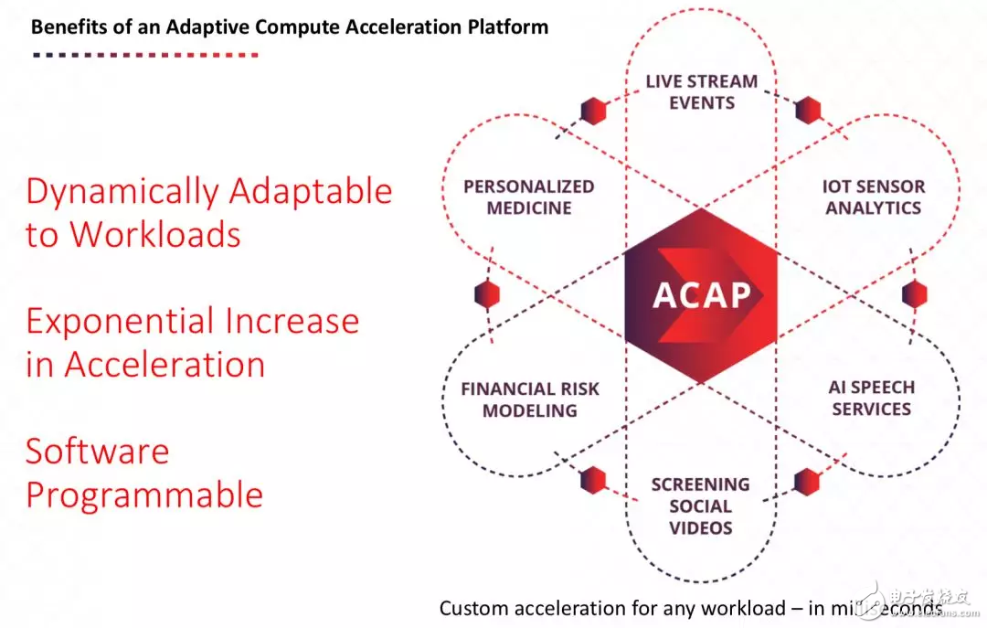 賽靈思新CEO首秀 推新一代的FPGA架構(gòu)ACAP 