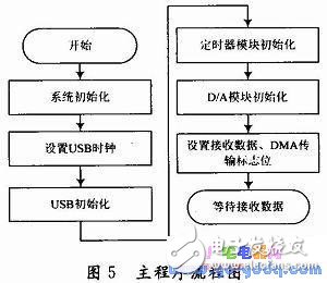 BIH心電數據D／A回放設計