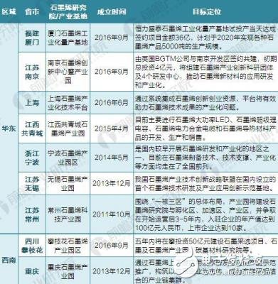 2018年我國石墨烯產業基地及企業匯總