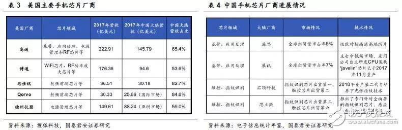 如中美貿(mào)易摩擦加劇，將會(huì)對(duì)中國(guó)半導(dǎo)體產(chǎn)業(yè)造成多大影響？