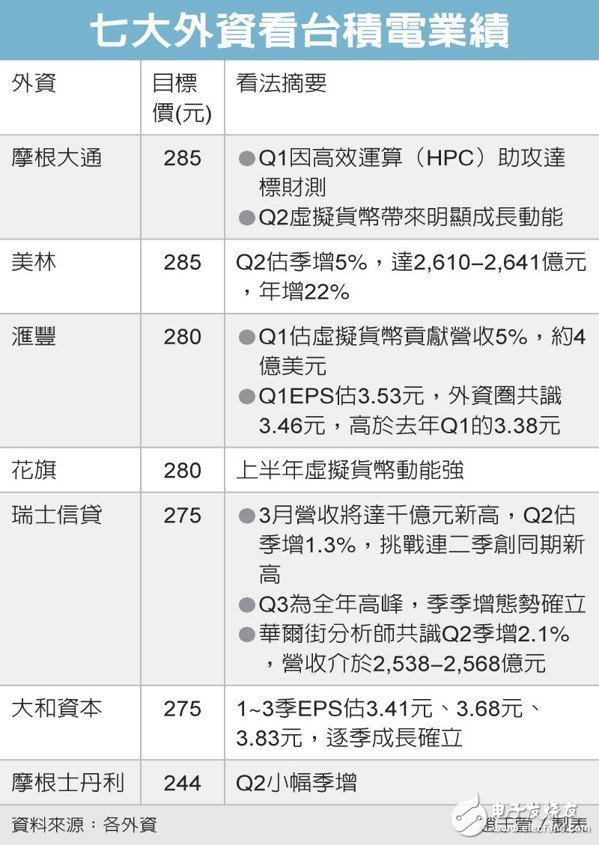 3月營收即將出爐 預估突破千億大關(guān)