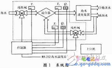 基于C8051F020海水淡化預(yù)處理系統(tǒng)設(shè)計