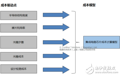 集成電路芯片進行成本分析和成本計算的路徑