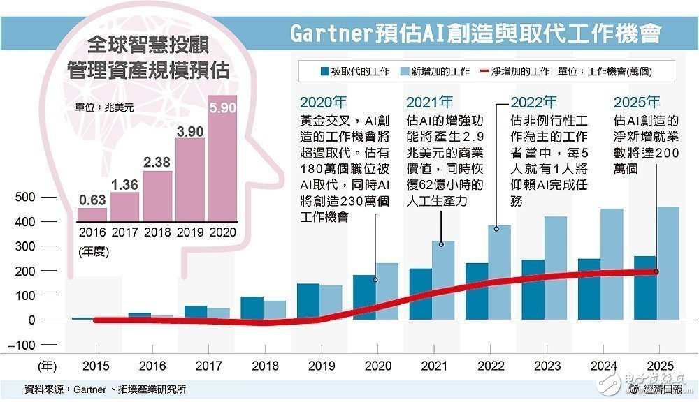 Gartner預估：AI將帶動整體呈現一種“正成長”趨勢