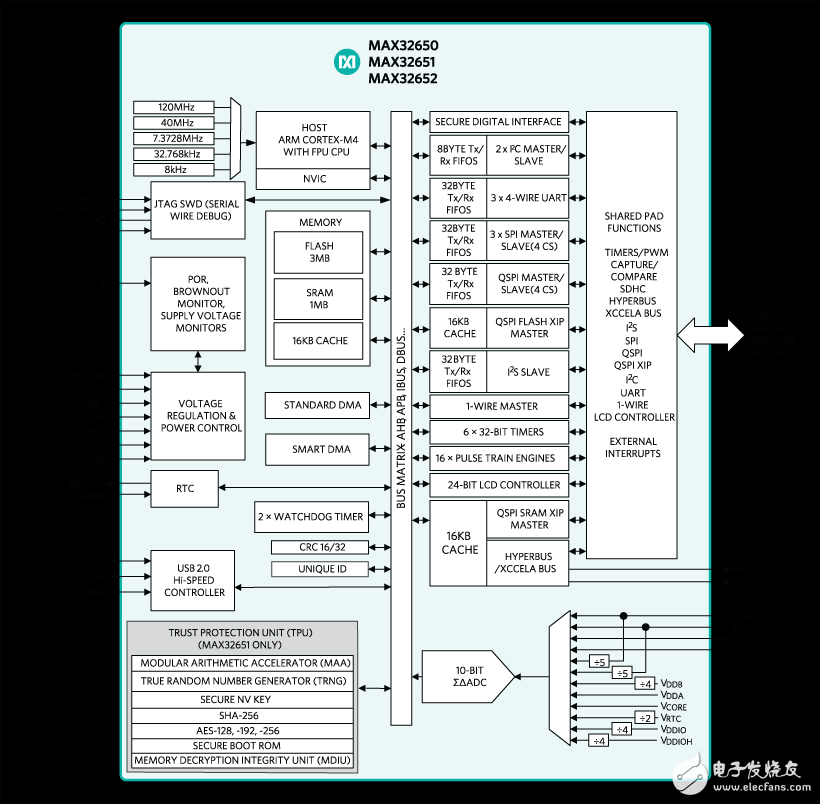 Maxim發(fā)布：延長便攜設備的電池壽命的低功耗微控制器