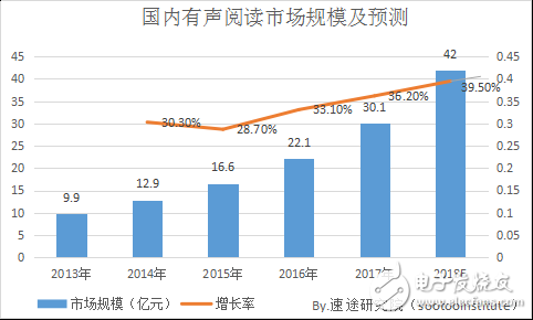 2018年國內(nèi)移動有聲閱讀市場發(fā)展趨勢的分析