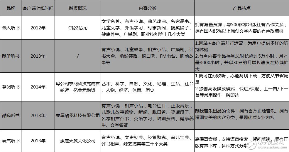 2018年國內(nèi)移動有聲閱讀市場發(fā)展趨勢的分析