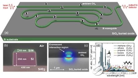 IBM 硅光子光譜儀問(wèn)世 可用近紅外探測(cè)器來(lái)探測(cè)甲烷濃度