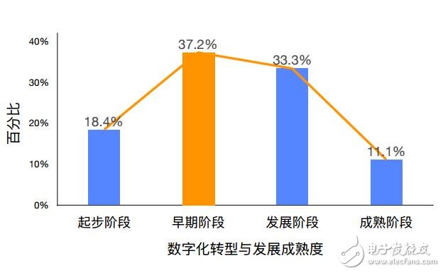 企業(yè)數(shù)字化轉(zhuǎn)型艱難？三座大山難以推倒