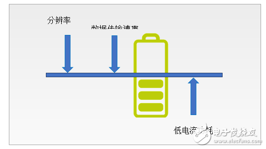 如何將低功耗應(yīng)用利用在系統(tǒng)設(shè)計(jì)上