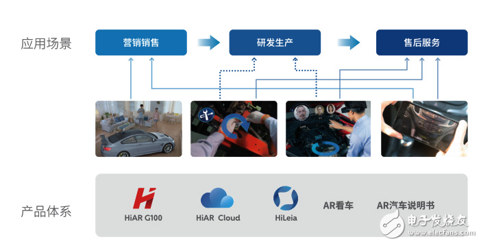 AR在汽車工業(yè)中有巨大的機(jī)會(huì)和潛力！AR價(jià)值將呈指數(shù)級(jí)增長(zhǎng)