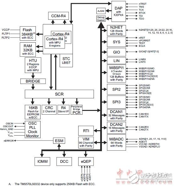 TMS570LS0432主要特性及電動汽車電池管理系統