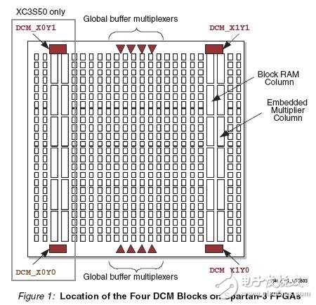 以Spartan3系列為例 詳解FPGA DCM