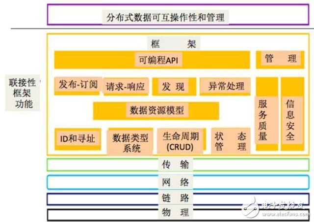 論工業互聯網的聯接性