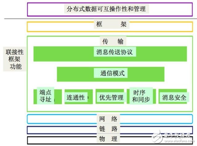 論工業互聯網的聯接性