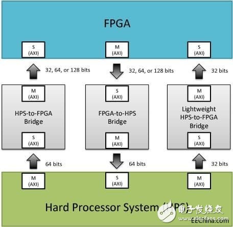 FPGA與HPS之間互聯(lián)的結(jié)構(gòu)