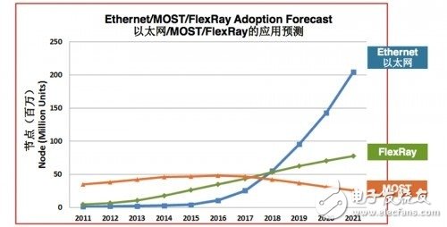 關于數據傳輸劇增給智能汽車帶來的挑戰和解決方案