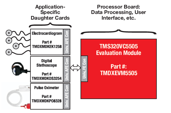 基于TMS320VC5505的便攜式DSP的醫療應用發展的詳細方案分析