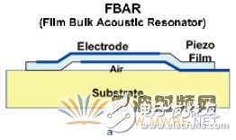 FBAR濾波器的工作原理及制備方法詳細過程