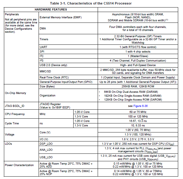 TMS320C5514定點(diǎn)數(shù)字信號(hào)處理器的英文詳細(xì)資料免費(fèi)下載