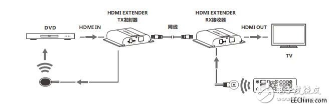 關(guān)于LCN6383-4K HDbitT HDMI網(wǎng)線延長(zhǎng)器的介紹