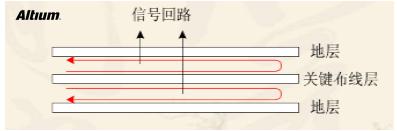 高速設(shè)計布局布線有哪些優(yōu)勢