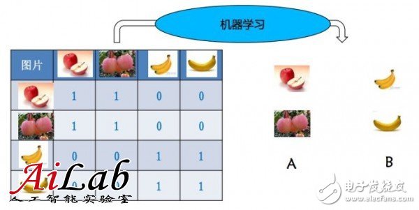 關于機器學習的前世今生和怎么用機器學習的方法去解決問題