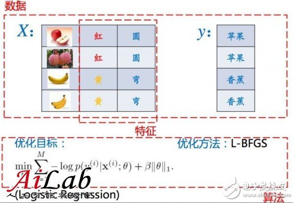 關于機器學習的前世今生和怎么用機器學習的方法去解決問題