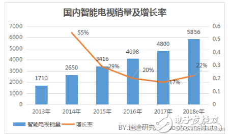 關于2018年智能電視行業(yè)的發(fā)展趨勢