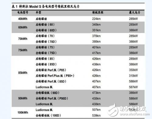 特斯拉電動(dòng)汽車 電池系統(tǒng)詳解