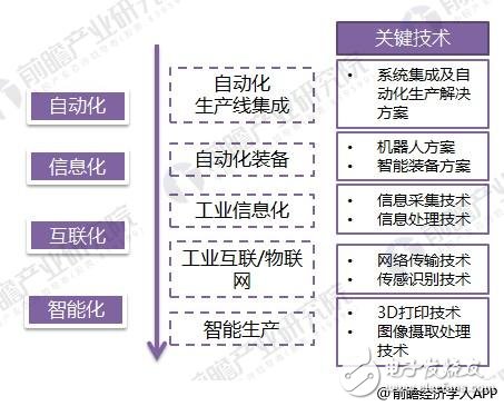 2018年智能制造行業現狀：工業2.0在后期， 3.0待普及， 4.0在示范