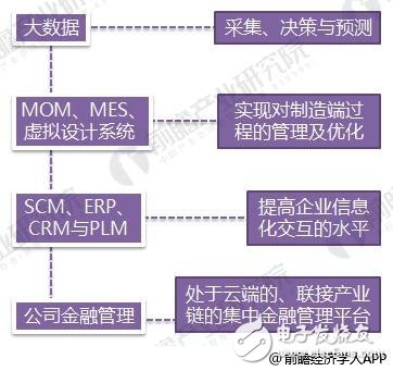 2018年智能制造行業現狀：工業2.0在后期， 3.0待普及， 4.0在示范